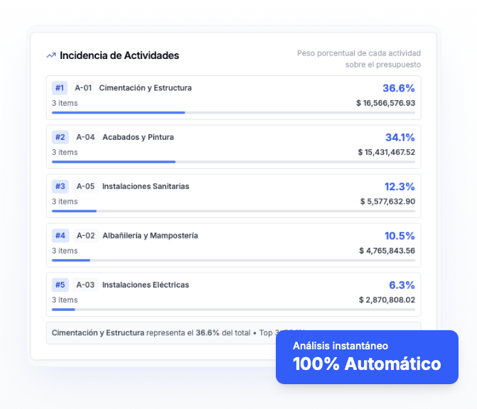 Incidencia de Actividades