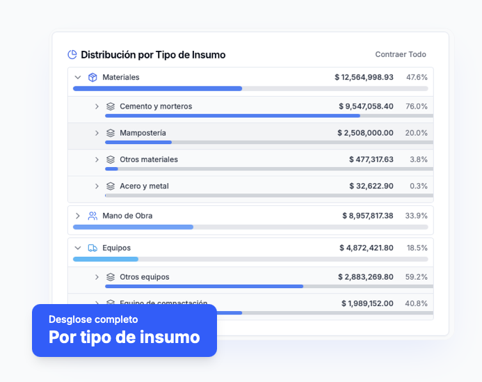 Distribución por Tipo de Insumo